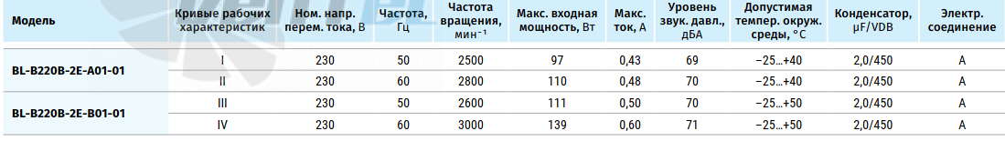 Blauberg BLAUBERG BL-B220B-2E-A01-01 - описание, технические характеристики, графики