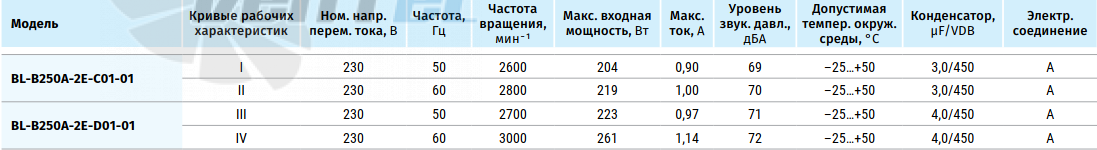 Blauberg BLAUBERG BL-B250A-2E-C01-01 - описание, технические характеристики, графики