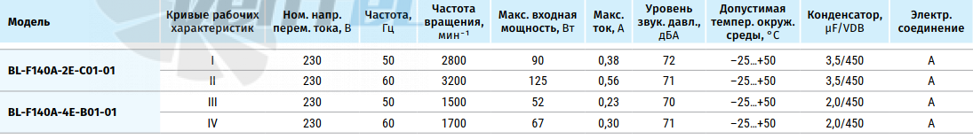 Blauberg BLAUBERG BL-F140A-2E-С01-01 - описание, технические характеристики, графики