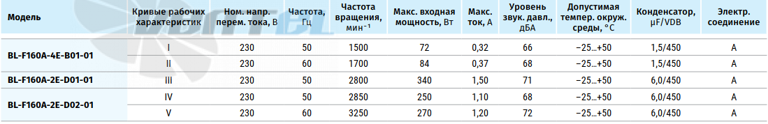 Blauberg BLAUBERG BL-F160A-2E-D01-01 - описание, технические характеристики, графики