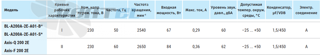 Blauberg BLAUBERG BL-A200A-2E-A01-S1 - описание, технические характеристики, графики