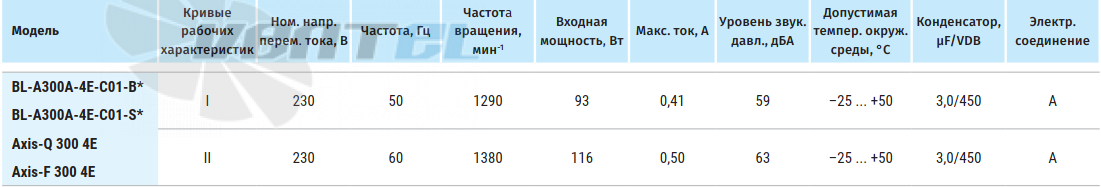 Blauberg BLAUBERG BL-A300A-4E-С01-B0 - описание, технические характеристики, графики