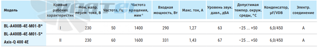 Blauberg BLAUBERG AXIS-Q 400 4E - описание, технические характеристики, графики