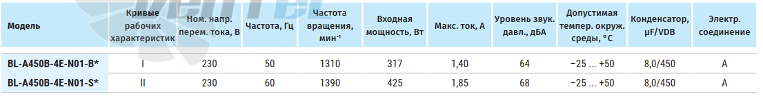 Blauberg BLAUBERG BL-A450B-4E-N01-S0 - описание, технические характеристики, графики