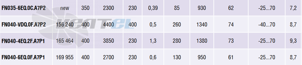 Ziehl-abegg FN040-4EQ.2F.A7P1 АРТ. 165 464 - описание, технические характеристики, графики