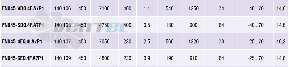 Ziehl-abegg FN045-VDQ.4F.A7P1 АРТ. 140 106 - описание, технические характеристики, графики