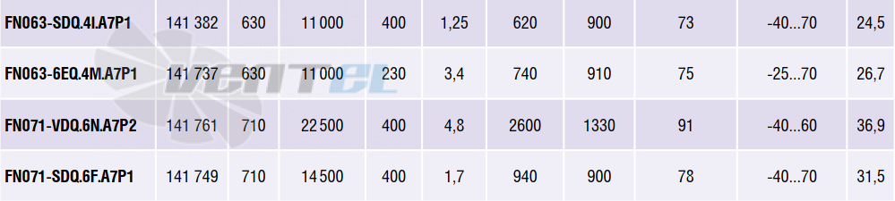 Ziehl-abegg FN071-VDQ.6N.A7P2 АРТ. 141 761 - описание, технические характеристики, графики