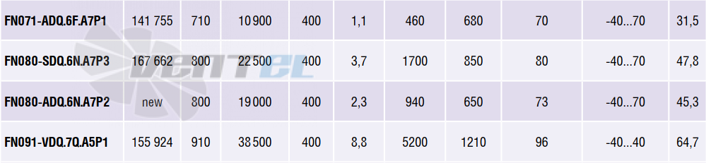 Ziehl-abegg FN080-ADQ.6N.A7P2 - описание, технические характеристики, графики