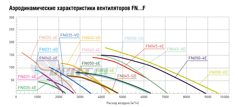 Ziehl-abegg FN031-4DF.0F.V7P2 АРТ. 159 473 - описание, технические характеристики, графики