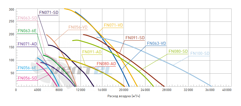 Ziehl-abegg FN071-VDF.6N.V7P2 АРТ. 141 787 - описание, технические характеристики, графики