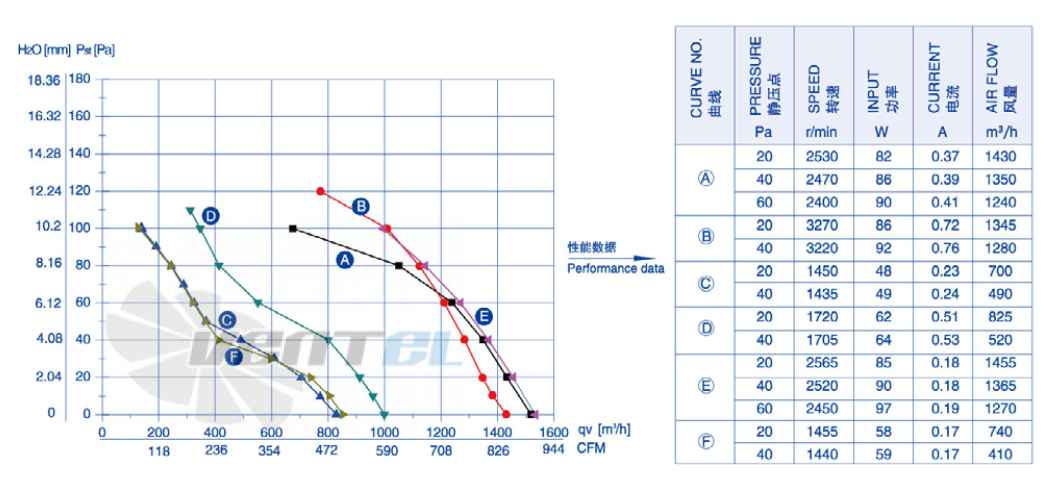 Weiguang YWF-4D-250-B-92/25-B0 - описание, технические характеристики, графики