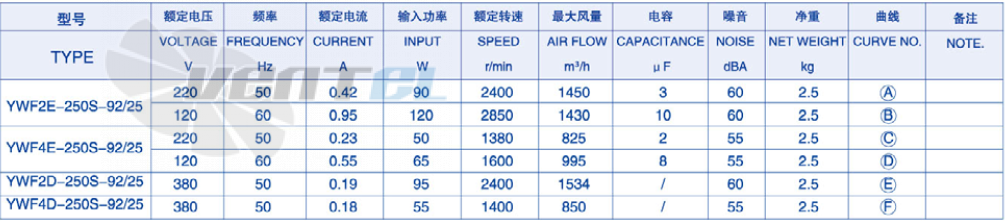 Weiguang YWF-4D-250-S-92/25-B0 - описание, технические характеристики, графики