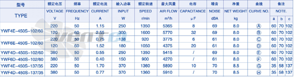 Weiguang YWF-4D-450-S-137/35-R - описание, технические характеристики, графики