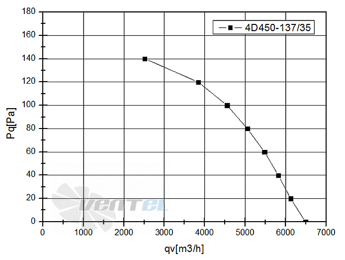 Weiguang WEIGUANG YWF4D-450B-137/35-G - описание, технические характеристики, графики