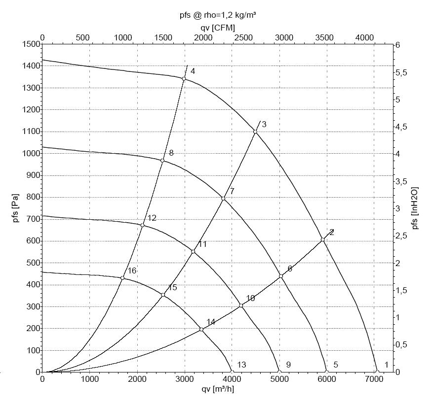 EBMPAPST K3G355BC9202 - описание, технические характеристики, графики