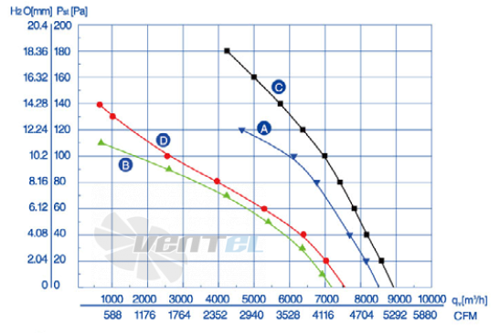 Weiguang YWF-4D-550-S-137/50-B0 - описание, технические характеристики, графики