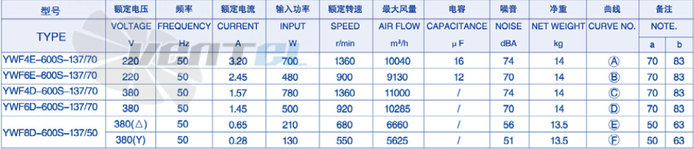 Weiguang YWF-8D-600-S-137/50-G - описание, технические характеристики, графики