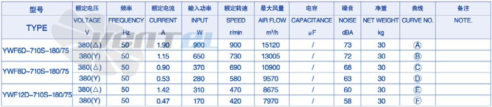 Weiguang YWF-8D-710-S-180/75-G - описание, технические характеристики, графики