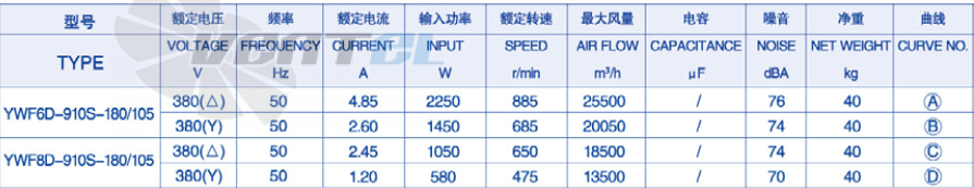 Weiguang YWF-6D-910-S-180/105-G - описание, технические характеристики, графики