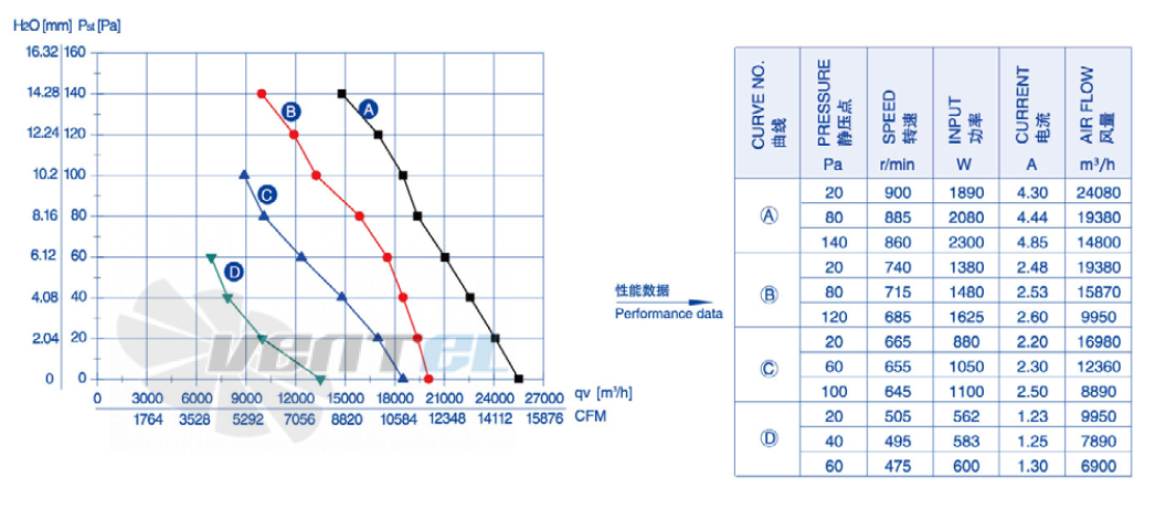 Weiguang YWF-6D-910-S-180/105-G - описание, технические характеристики, графики