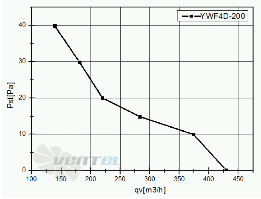 Weiguang WEIGUANG YWF4D-200-B-92/15-G - описание, технические характеристики, графики