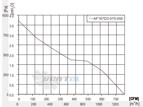 Fans-tech AF167D3-075-000 - описание, технические характеристики, графики