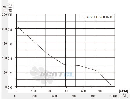 Fans-tech AF200D3-DF0-01 - описание, технические характеристики, графики