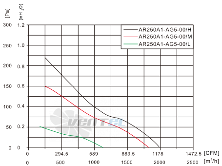 Fans-tech AF250A1-AG5-00 - описание, технические характеристики, графики