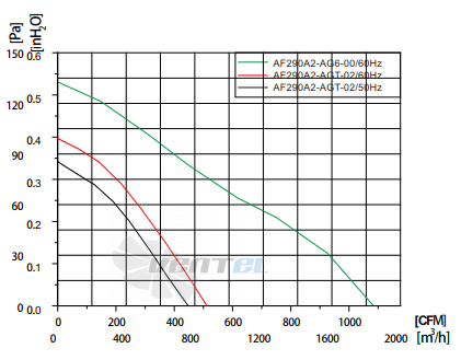 Fans-tech AF290A2-AG6-00 - описание, технические характеристики, графики