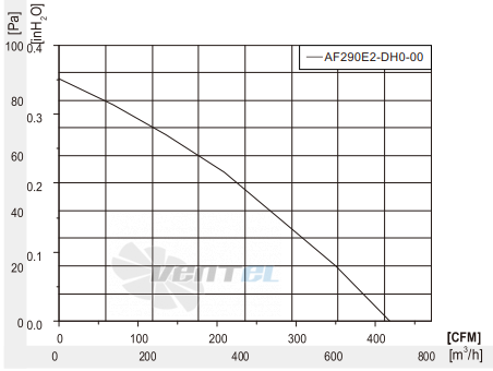 Fans-tech AF290E2-DH0-00 - описание, технические характеристики, графики