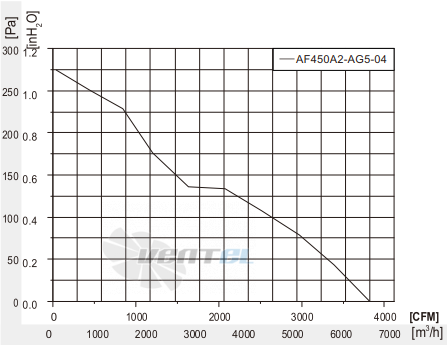 Fans-tech AF450A2-AG5-04 - описание, технические характеристики, графики