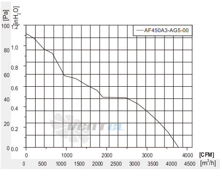 Fans-tech AF450A3-AG5-00 - описание, технические характеристики, графики