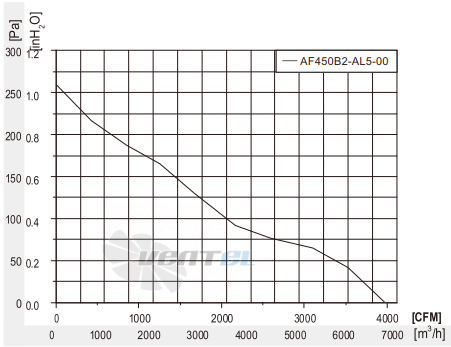 Fans-tech AF450B2-AL5-00 - описание, технические характеристики, графики