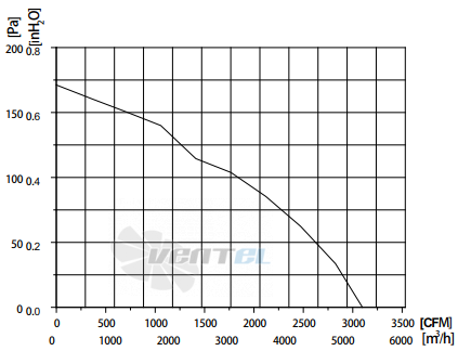 Fans-tech AF450F5-AGT-00 - описание, технические характеристики, графики