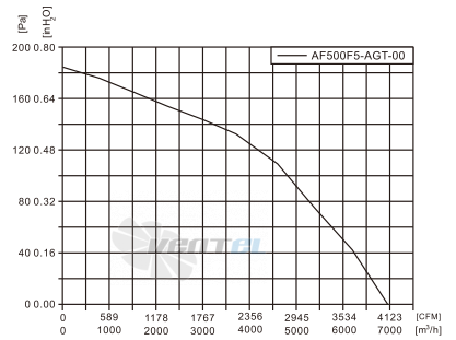 Fans-tech AF500F5-AGT-00 - описание, технические характеристики, графики