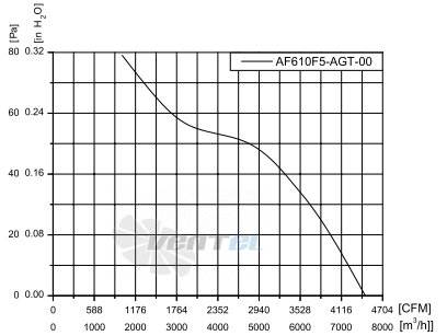 Fans-tech AF610F5-AGT-01 - описание, технические характеристики, графики