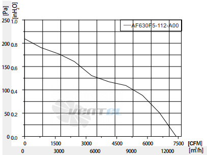 Fans-tech AF630F5-112-A00 - описание, технические характеристики, графики