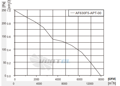 Fans-tech AF630F5-APT-00 - описание, технические характеристики, графики