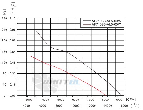 Fans-tech AF710B3-AL5-00 - описание, технические характеристики, графики