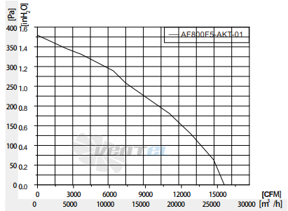 Fans-tech AF800F5-AKT-01 - описание, технические характеристики, графики