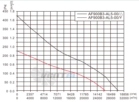 Fans-tech AF900B3-AL5-00 - описание, технические характеристики, графики