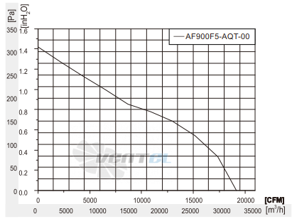 Fans-tech AF900F5-AQT-00 - описание, технические характеристики, графики