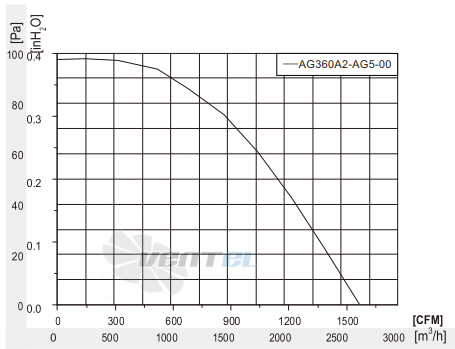 Fans-tech AG360A2-AG5-00 - описание, технические характеристики, графики