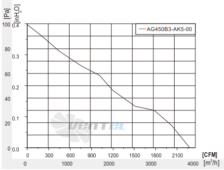 Fans-tech AG450B3-AK5-00 - описание, технические характеристики, графики