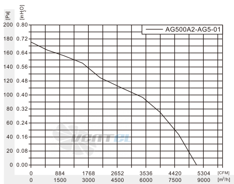 Fans-tech AG500A2-AG5-01 - описание, технические характеристики, графики