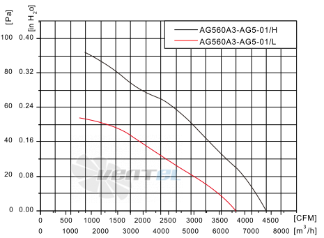 Fans-tech AG560A3-AG5-01 - описание, технические характеристики, графики