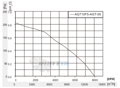 Fans-tech AG710F5-AGT-00 - описание, технические характеристики, графики