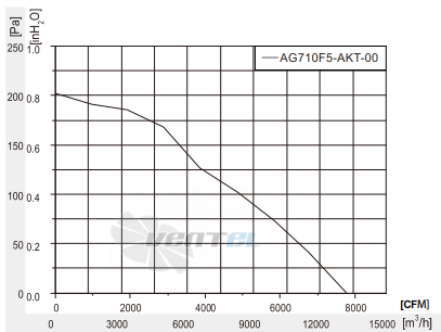 Fans-tech AG710F5-AKT-00 - описание, технические характеристики, графики