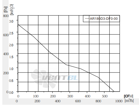 Fans-tech AR180D3-DF0-00 - описание, технические характеристики, графики