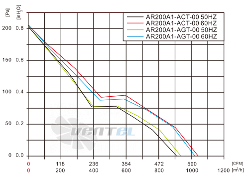 Fans-tech AR200A1-ACT-00 - описание, технические характеристики, графики